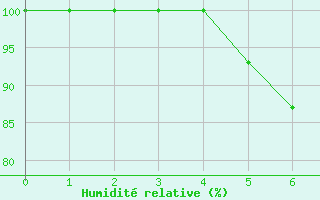 Courbe de l'humidit relative pour Kalmar Flygplats