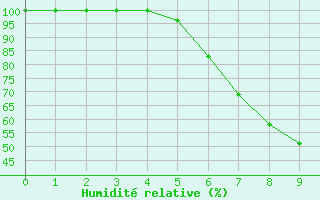 Courbe de l'humidit relative pour Grambow-Schwennenz