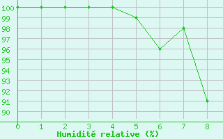 Courbe de l'humidit relative pour Pian Rosa (It)