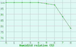 Courbe de l'humidit relative pour Starkenberg-Tegkwitz