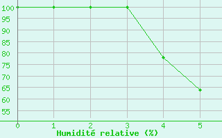 Courbe de l'humidit relative pour Alajarvi Moksy