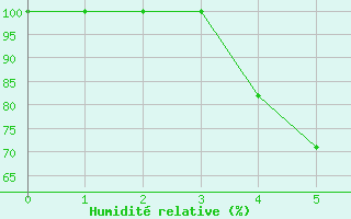 Courbe de l'humidit relative pour Suolovuopmi Lulit