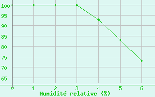 Courbe de l'humidit relative pour Karvia Alkkia