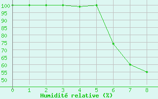 Courbe de l'humidit relative pour Vranje