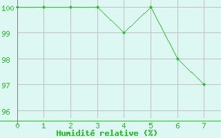 Courbe de l'humidit relative pour Fichtelberg