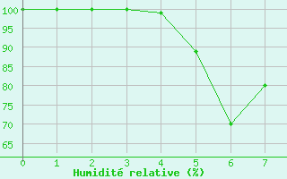 Courbe de l'humidit relative pour Pian Rosa (It)