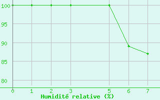 Courbe de l'humidit relative pour Vranje