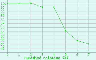 Courbe de l'humidit relative pour Utsjoki Kevo Kevojarvi