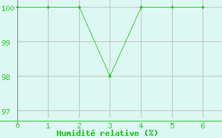 Courbe de l'humidit relative pour Cervera de Pisuerga