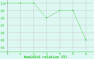 Courbe de l'humidit relative pour Kuusamo Oulanka