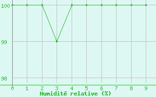 Courbe de l'humidit relative pour Plaine des Palmistes (974)