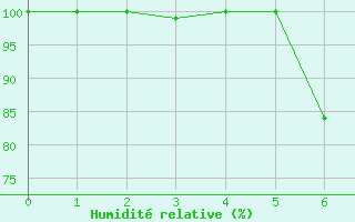 Courbe de l'humidit relative pour Quickborn