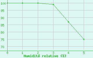 Courbe de l'humidit relative pour Pyhajarvi Ol Ojakyla