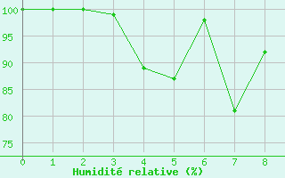 Courbe de l'humidit relative pour Kotka Haapasaari