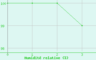 Courbe de l'humidit relative pour Sagona Island