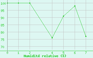 Courbe de l'humidit relative pour Nuwara Eliya