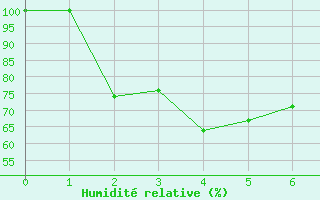Courbe de l'humidit relative pour Mortlake Aws