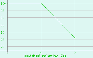 Courbe de l'humidit relative pour Cultana