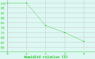 Courbe de l'humidit relative pour Olympic Dam