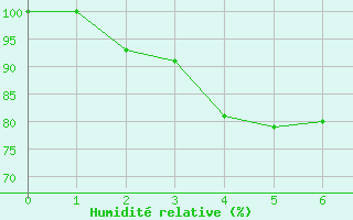Courbe de l'humidit relative pour Salla Naruska