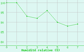 Courbe de l'humidit relative pour Hoydalsmo Ii