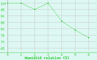 Courbe de l'humidit relative pour Kittila Laukukero
