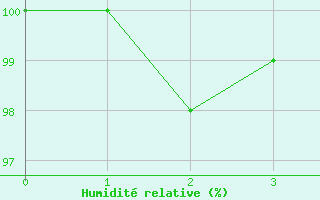 Courbe de l'humidit relative pour Grosser Arber