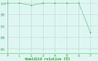 Courbe de l'humidit relative pour Vesanto Kk