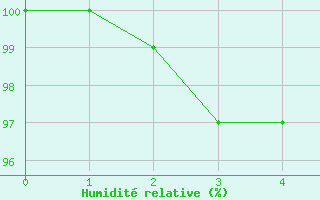 Courbe de l'humidit relative pour Hoogeveen Aws