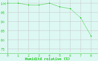 Courbe de l'humidit relative pour Artern