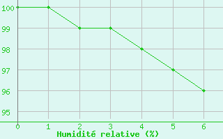 Courbe de l'humidit relative pour Aburatsu