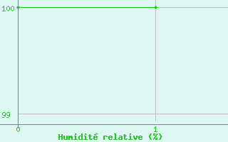 Courbe de l'humidit relative pour Inverbervie