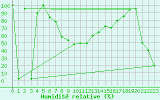 Courbe de l'humidit relative pour Capo Bellavista