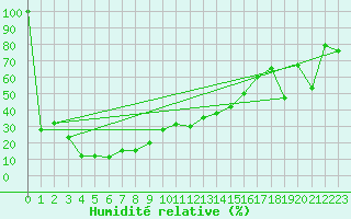Courbe de l'humidit relative pour Feldberg-Schwarzwald (All)