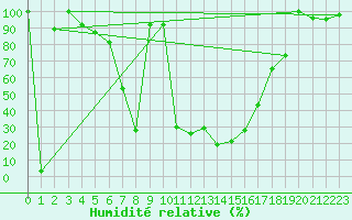 Courbe de l'humidit relative pour Piz Martegnas