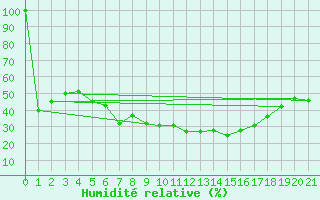 Courbe de l'humidit relative pour Aqaba Airport