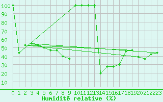 Courbe de l'humidit relative pour La Molina