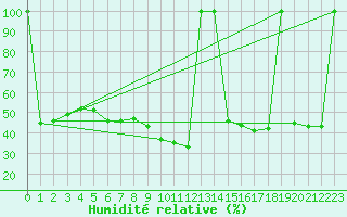 Courbe de l'humidit relative pour Fuengirola