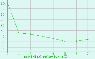 Courbe de l'humidit relative pour Cap de Vaqueira