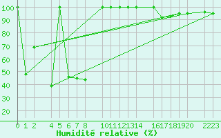 Courbe de l'humidit relative pour Cap de Vaqueira