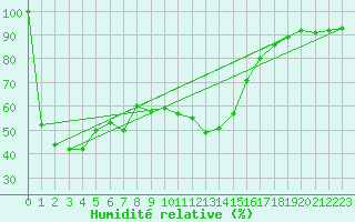 Courbe de l'humidit relative pour Freudenstadt