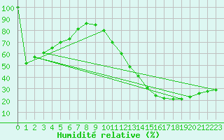 Courbe de l'humidit relative pour Ciudad Real (Esp)