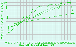 Courbe de l'humidit relative pour Gornergrat