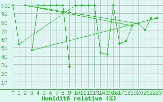 Courbe de l'humidit relative pour La Molina