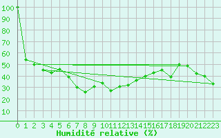 Courbe de l'humidit relative pour Grand Saint Bernard (Sw)