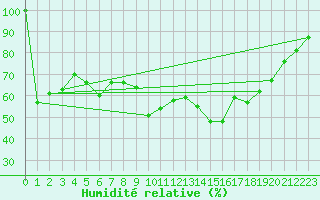 Courbe de l'humidit relative pour Mascara-Ghriss