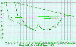 Courbe de l'humidit relative pour Portoroz / Secovlje