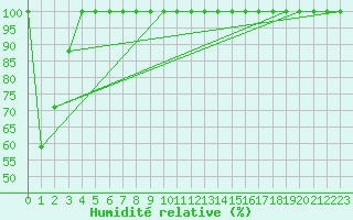 Courbe de l'humidit relative pour Cairnwell