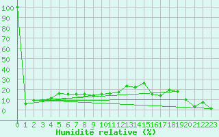Courbe de l'humidit relative pour Navacerrada