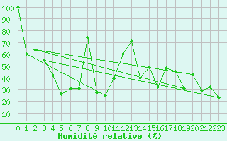 Courbe de l'humidit relative pour Saentis (Sw)